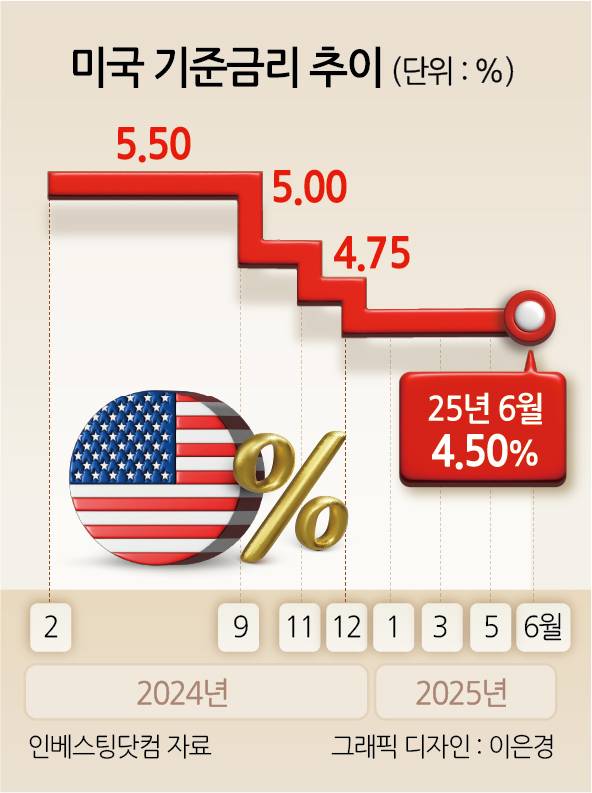 미국 기준금리 추이