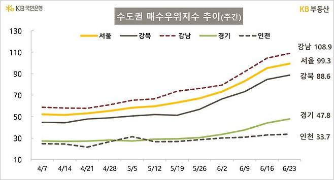 [서울=뉴시스] KB부동산의 주간 아파트 시장 동향에 따르면 서울 매수우위지수는 전주(95.1)보다 4.2포인트(p) 오른 99.3으로 기준점인 100에 육박했다. 강남은 108.9로 1주 전보다 4p 올랐다. 2025.06.26. (자료=KB부동산 제공) photo@newsis.com  *재판매 및 DB 금지