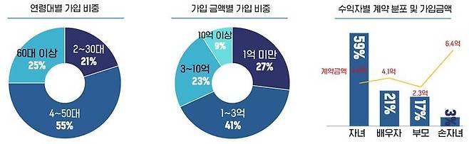 [서울=뉴시스] 삼성생명 보험금청구권 신탁 차트. (사진=삼성생명 제공) 2025.06.26. photo@newsis.com *재판매 및 DB 금지