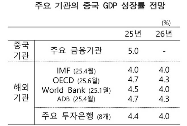 한국은행 북경사무소 제공