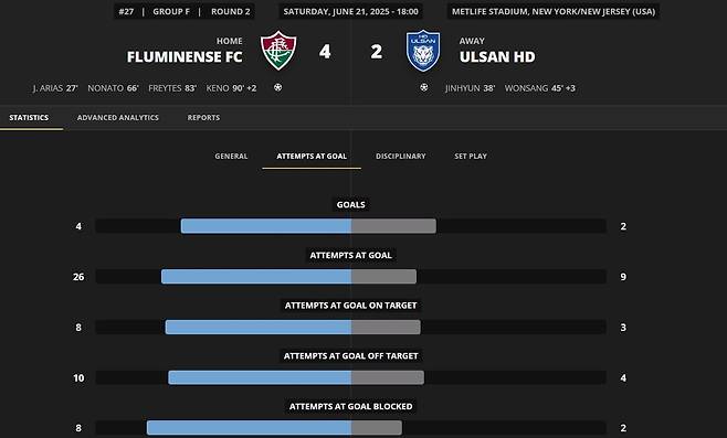 울산과 플루미넨시의 경기 지표 [FIFA 데이터 플랫폼 캡처. 재판매 및 DB 금지]