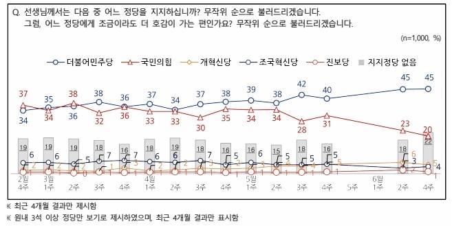6월 넷째주 정당지지도 조사 결과 [NBS 제공]
