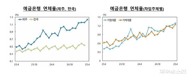 제주 연체율 관련 그래프. /한국은행 제주본부 발표 자료 갈무리.