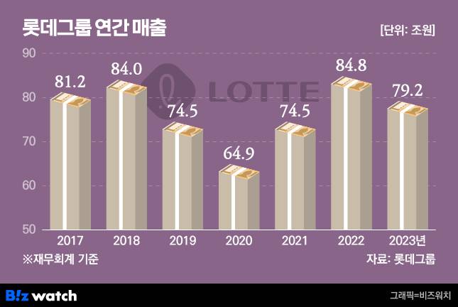 그래픽=비즈워치