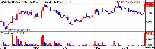 파미셀 주가 추이. (사진=KG제로인 엠피닥터)