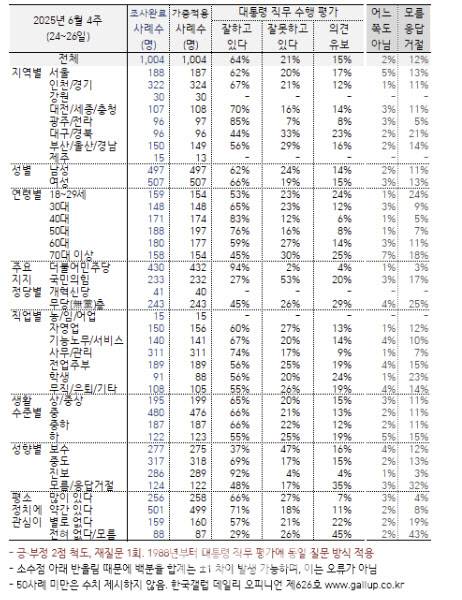 이재명 대통령 직무 수행 평가(자료=한국갤럽 홈페이지 캡처)