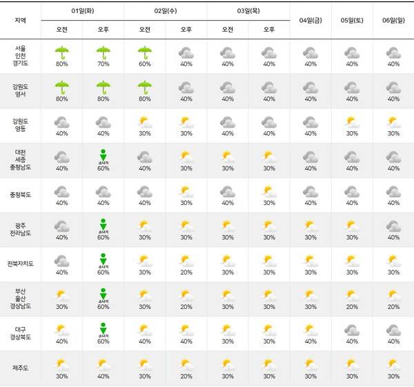 기상청= 주간날씨 예보