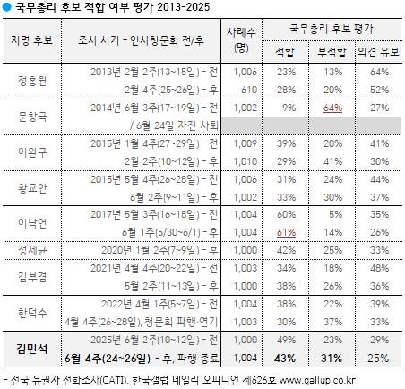 국무총리 후보 적합 여부 평가 〈사진=한국갤럽 제공〉
