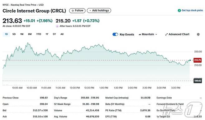 서클 일일 주가추이 - 야후 파이낸스 갈무리