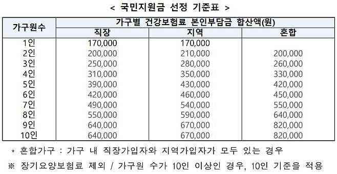 2021년 ‘코로나 상생 국민지원금’ 지급 대상 기준. /행정안전부 제공