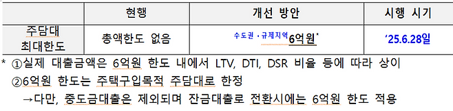 정책대출(보금자리론, 디딤돌)에는 자체 한도가 적용되며, 중도금 대출은 예외로 인정되지만 잔금대출 전환 시에는 6억원 한도가 적용된다.ⓒ금융위