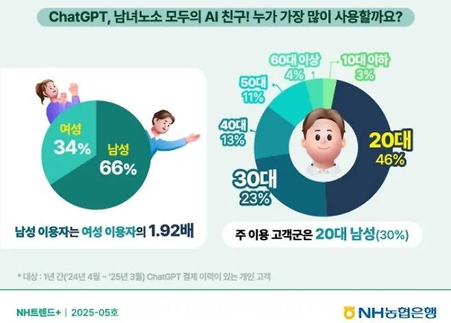 40대 이상 중장년층은 아직도 생성형 인공지능이 낯설다.