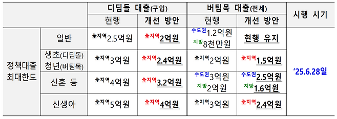 오는 28일부터 디딤돌 대출과 버팀목 대출 한도가 하향 조정된다. 금융위원회