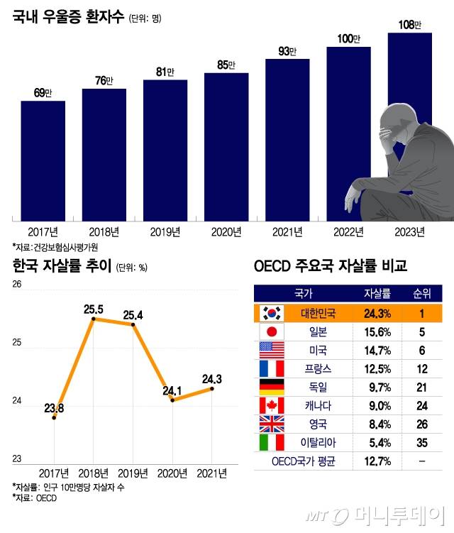국내 우울증 환자수, 한국 자살률 추이, OECD 주요국 자살률 비교/그래픽=이지혜