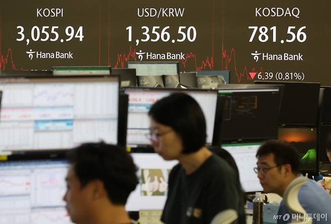 [서울=뉴시스] 권창회 기자 = 27일 오후 서울 중구 하나은행 딜링룸에서 딜러들이 업무를 보고 있다  코스피가 전 거래일보다 23.62포인트(0.77%) 내린 3055.94에 마감했다. 코스닥 지수는 전 거래일보다 6.39포인트(0.81%) 하락한 781.56, 원·달러 환율은 전 거래일보다 0.5원 오른 1357.4원에 마감했다. 2025.06.27. kch0523@newsis.com /사진=권창회