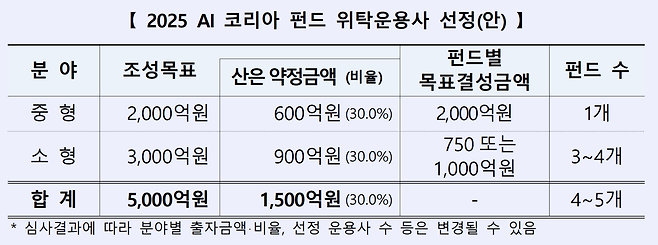 AI 코리아 펀드 위탁운용사 선정. [산은]