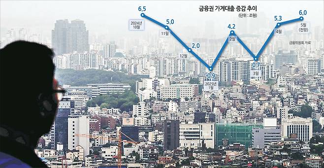 27일 한국부동산원이 발표한 ‘6월 넷째주(23일 기준) 아파트가격 동향’에 따르면 서울 아파트 매매가격은 전주보다 0.43% 올랐다. 상승폭은 지난주의 0.36%보다 더 커져 2018년 9월 둘째 주(0.45%) 이후 6년 9개월 만에 최대치다. 특히 한 주간 성동구가 0.99%, 마포구는 0.98% 올랐다. 2013년 1월 한국부동산원이 주간 아파트가격 통계 공표를 시작한 이후 가장 높은 상승률이다. 광진구(0.59%) 상승률 역시 역대 최대 폭으로 뛰었다. 사진은 이날 서울 남산타워에서 바라본 마포구 아파트의 모습.  이상섭 기자