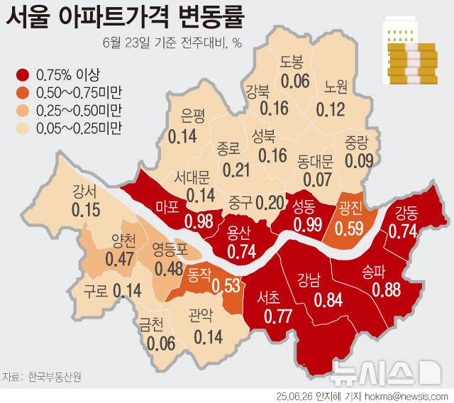 [서울=뉴시스] 6월 넷째 주 서울 집값이 1주 전보다 0.43% 오르며 다시 6년 9개월 만에 가장 높은 상승률을 나타냈다. 특히 마포·성동구가 강남3구(강남·서초·송파)보다 높은 상승률을 보이며 '한강벨트'를 중심으로 '갭 메우기' 현상이 확산하는 추세다. (그래픽=안지혜 기자)  hokma@newsis.com