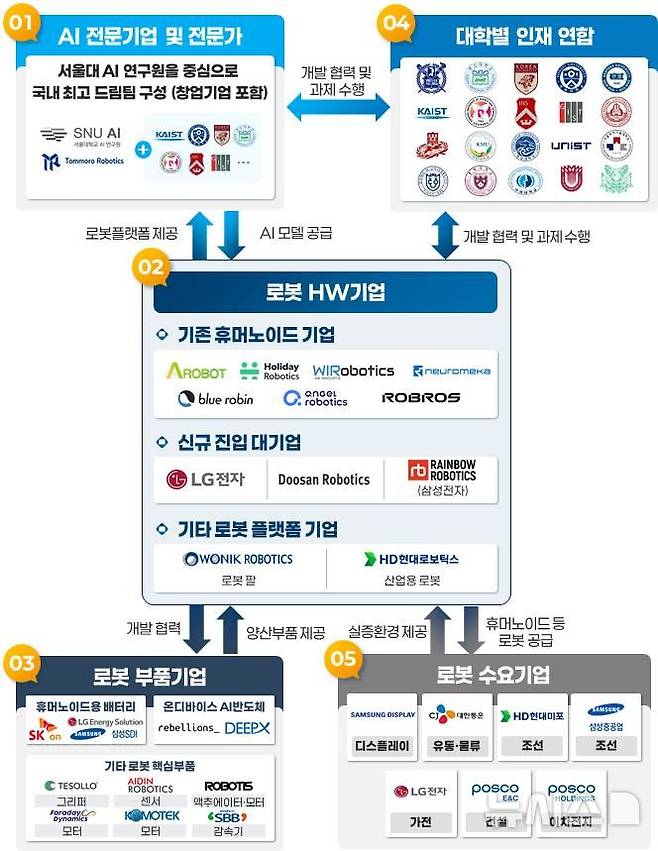 [세종=뉴시스]K-휴머노이드 연합 추진체계(인포그래픽=산업부 제공)