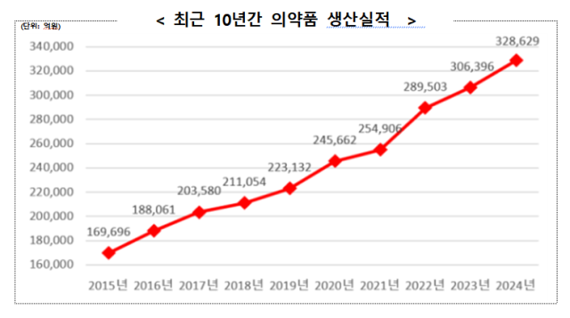 자료 : 식품의약품안전처