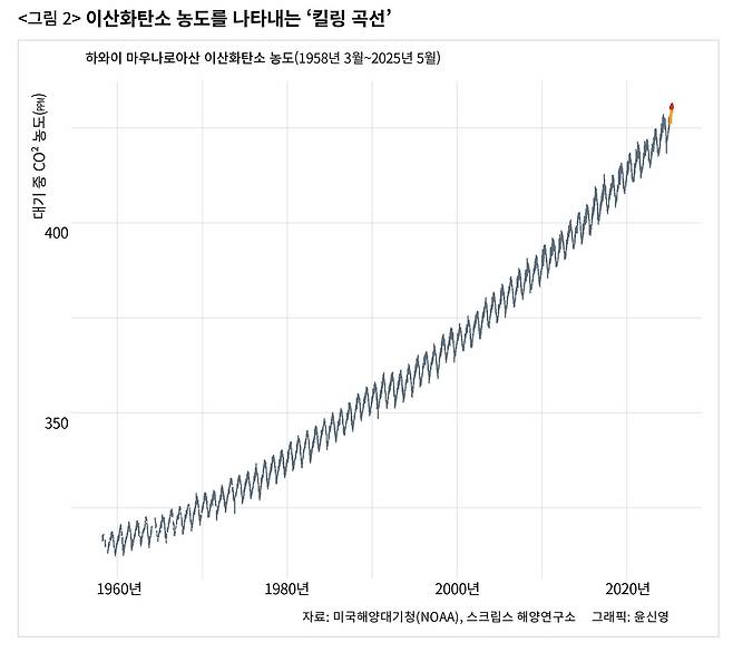 일관되게 우상향하는 모습을 보이는 ‘킬링 곡선’. ⓒ윤신영
