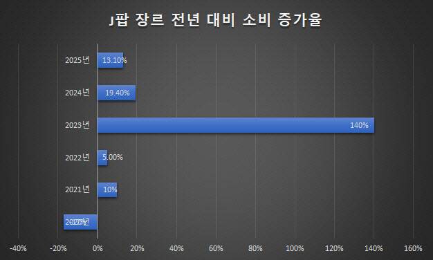 (자료=KT지니뮤직)