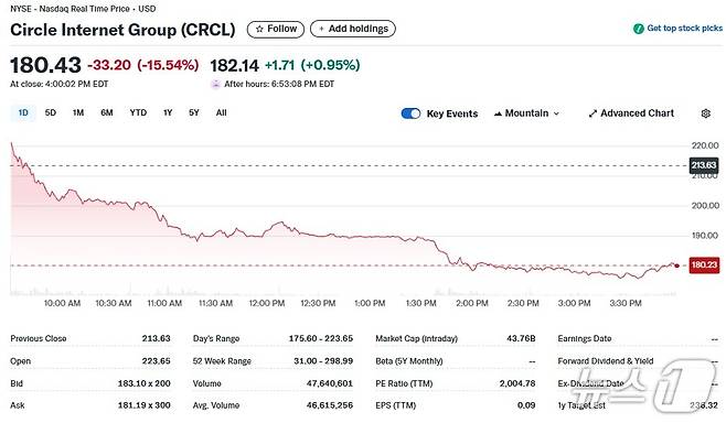 서클 일일 주가추이 - 야후 파이낸스 갈무리