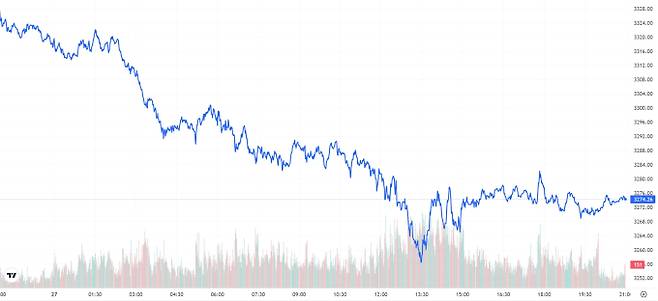 TV 국제 금시세(금값) 1.63% 하락 (3274달러)