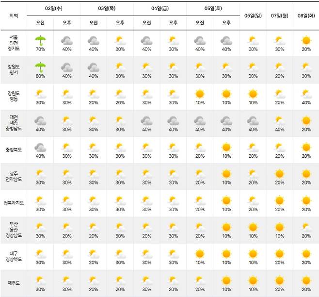 ⓒ기상청: 2025년 장마기간 날씨-주간날씨 예보