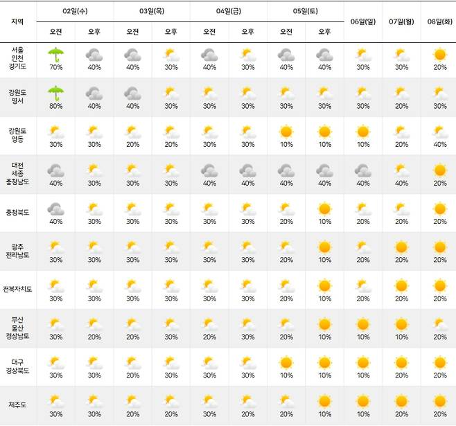 ⓒ기상청: 날씨-2025년 장마기간 주간날씨 예보