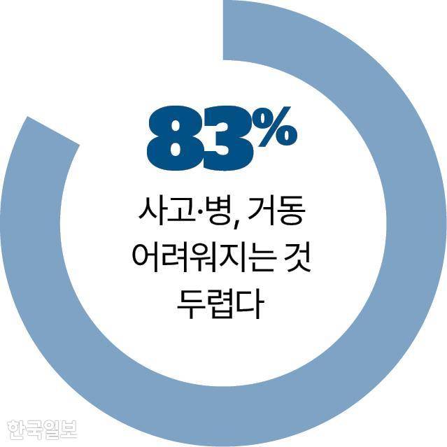 사고·병, 거동 어려워지는것 두렵다 그래픽=송정근 기자