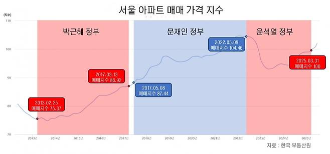한국부동산원이 매주 발표하는 서울아파트 매매가격 지수 흐름 /그래프=이슬기 기자