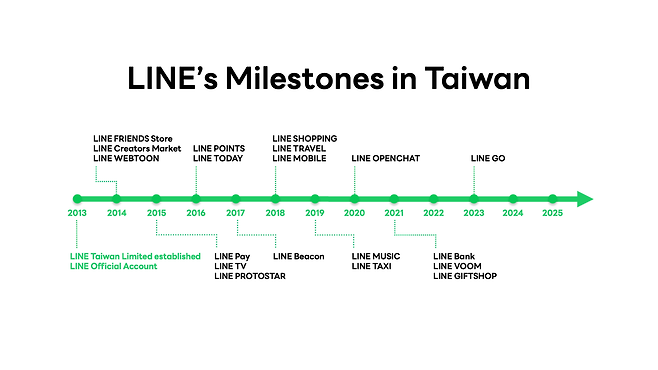 Since Line Taiwan launched in 2013, Line has grown into a wide-ranging life platform used by 94 percent of the island’s population. (Line Plus)