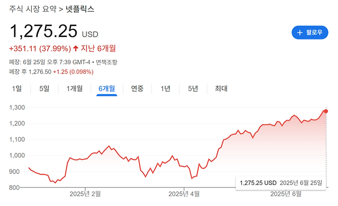 넷플릭스 최근 6개월 실적 그래프