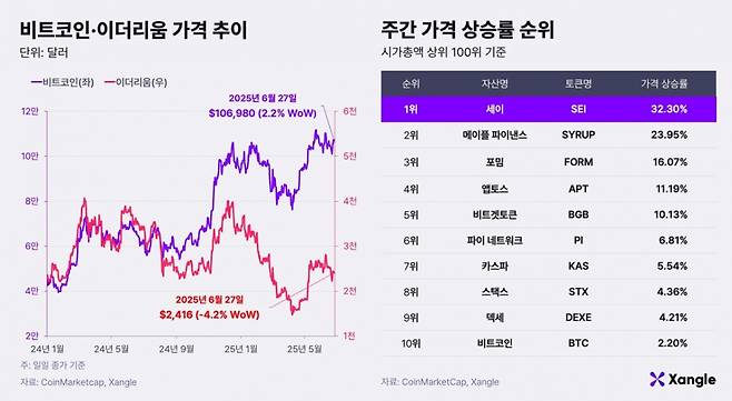 비트코인·이더리움 가격 추이와 주간 가격 상승률 순위(2025년 6월 27일 오전 9시 기준) /사진제공=쟁글