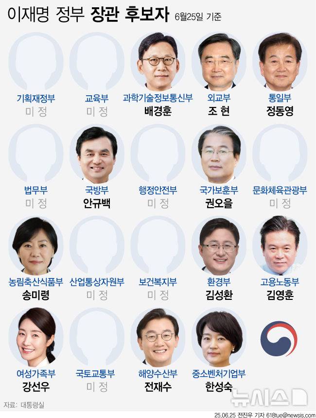 [서울=뉴시스] 이재명 대통령은 23일 11개 부처 및 국무조정실장(장관급) 등 내각 인선을 단행했다.  지난 4일 취임한 이후 첫 부처 장관 후보자 지명으로 기획재정부와 산업통상자원부 등 경제부처는 포함되지 않았다. (그래픽=전진우 기자)  618tue@newsis.com