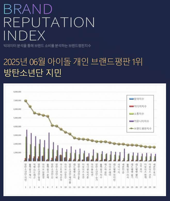 방탄소년단 지민, 6월 보이그룹 개인+아이돌 통합 브랜드 평판 1위 싹쓸이..'왕의 귀환'