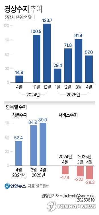 [그래픽] 경상수지 추이 (서울=연합뉴스) 원형민 기자 = 한국은행이 10일 발표한 국제수지 잠정 통계에 따르면 4월 경상수지는 57억달러 흑자로 집계됐다.
    circlemin@yna.co.kr
    페이스북 tuney.kr/LeYN1 X(트위터) @yonhap_graphics