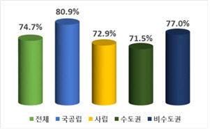 2025년 4년제대학 일반고 출신 입학자 현황(%). /교육부 제공