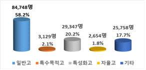 2025년 전문대 고교 유형별 입학자 현황. /교육부 제공