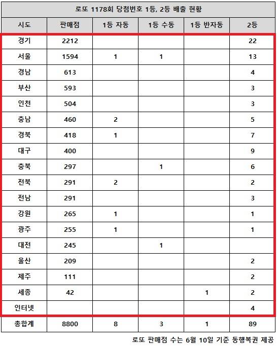 동행복권이 28일 추첨한 로또 1178회 당첨번호 조회 결과 1등은 12명, 2등은 89게임이다. 전국 17개 시도에서 로또 고액(1,2등) 당첨 판매점이 다 나왔다.