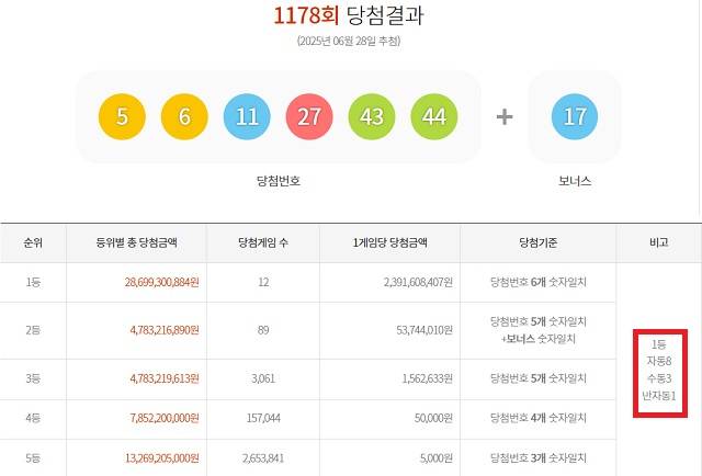 로또 1등 12명 28일 동행복권 추첨 결과에 따르면 1178회 로또당첨번호 조회 1등 당첨 12명 중 8명이 자동으로 당첨됐다. 나머지 3명과 1명은 각각 수동과 반자동으로 샀다. /동행복권 캡처