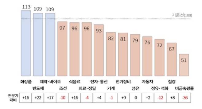 2025년 3분기(7~9월) 주요 업종별 기업경기전망지수(BSI) 전망치. 대한상공회의소 제공
