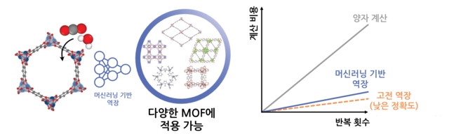 신러닝 기반 역장을 활용한 흡착 시뮬레이션 개념도. KAIST 제공