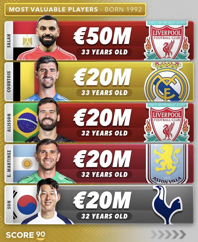 1992년생 축구선수 몸값 순위. 사진=스코어90