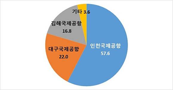 해외 비즈니스 출장 시 주요 이용 공항 [사진=대구상공회의소]