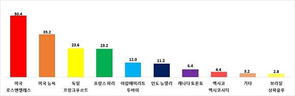 대구경북통합신공항 건립 시 신설 희망 중ㆍ장거리 노선 (복수응답) [사진=대구상공회의소]