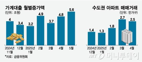 가계대출 월별증가액, 수도권 아파트 매매거래/그래픽=임종철