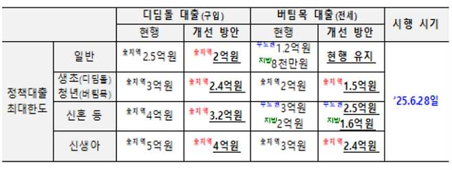 금융위원회는 지난 27일 권대영 사무처장 주재로 관계기관 합동 '긴급 가계부채 점검회의'를 열고 가계부채 관리 방안을 발표했다. 이날 회의에는 기획재정부, 국토교통부, 행정안전부, 한국은행, 금융감독원 등 관계기관과 은행연합회, 제2금융권 협회, 5대 시중은행, 주택금융공사(HF) ․ 주택도시보증공사(HUG) ․ 서울보증보험(SGI) 등이 참석했다. 사진은 발표자료 캡처