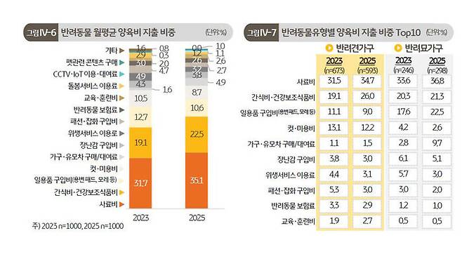 반려동물 일평균 양육비 지출 비중 등